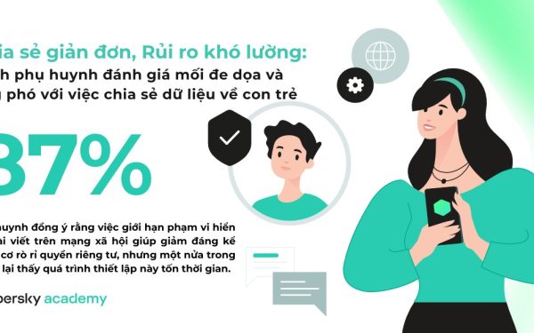 Chia sẻ nhiều hơn, bảo vệ ít hơn? Kaspersky định nghĩa lại 87% rủi ro số