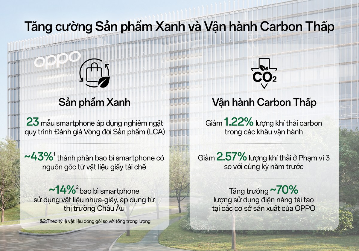 OPPO công bố Báo cáo Phát triển Bền vững 2025 về vận hành xanh và đổi mới sáng tạo