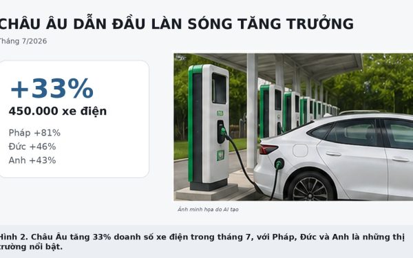 Doanh số xe điện toàn cầu tăng 9% trong tháng thứ 5 liên tiếp