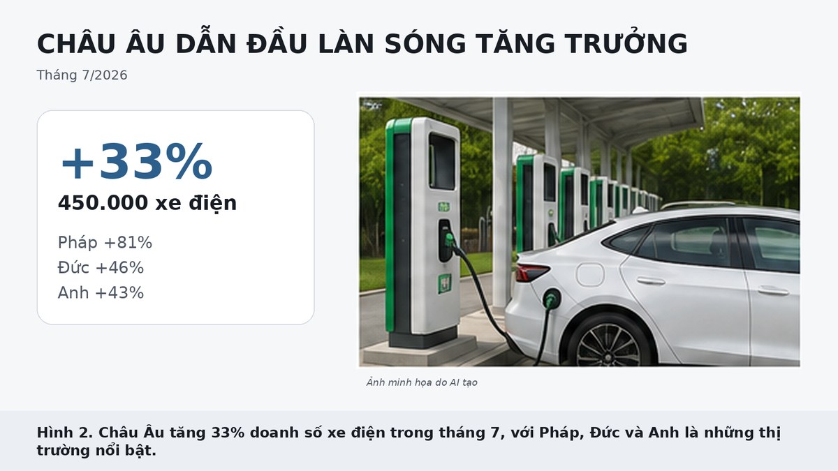 Doanh số xe điện toàn cầu đạt 1,85 triệu xe trong tháng