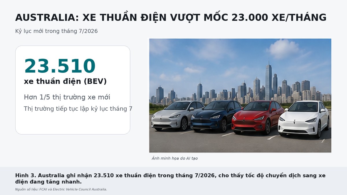Châu Âu tăng 33% doanh số xe điện trong tháng 7, với Pháp, Đức