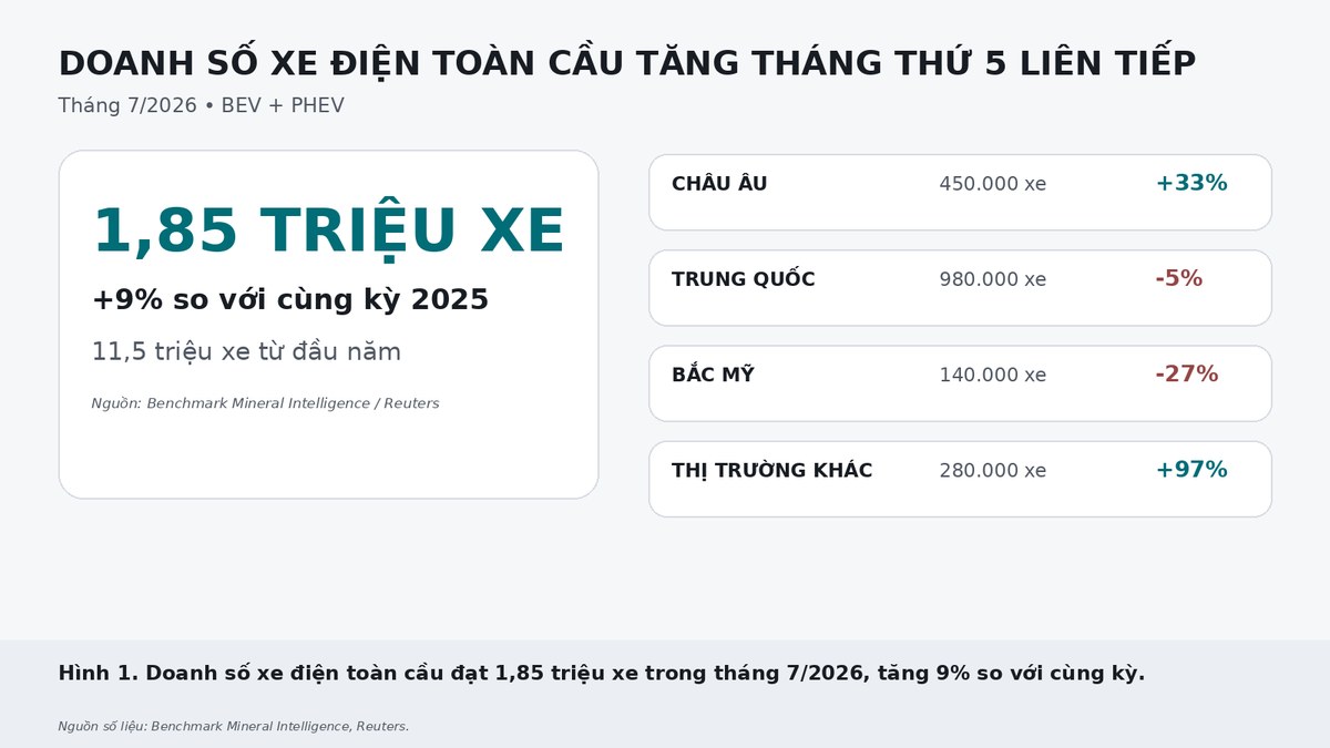 Doanh số xe điện toàn cầu đạt 1,85 triệu xe trong tháng