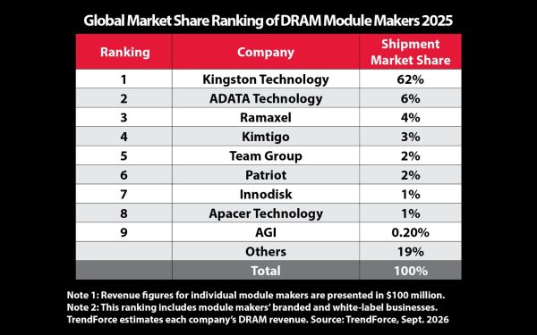 Thị phần DRAM Kingston đạt 62%, AI đổi nhịp thị trường bộ nhớ